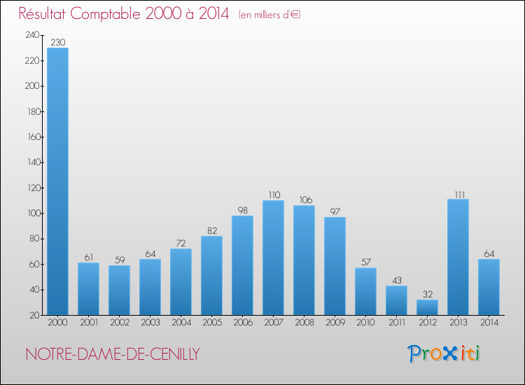 Evolution du résultat comptable pour la commune de NOTRE-DAME-DE-CENILLY de 2000 à 2014 Evolution du résultat comptable pour NOTRE-DAME-DE-CENILLY de 2000 à 2014
