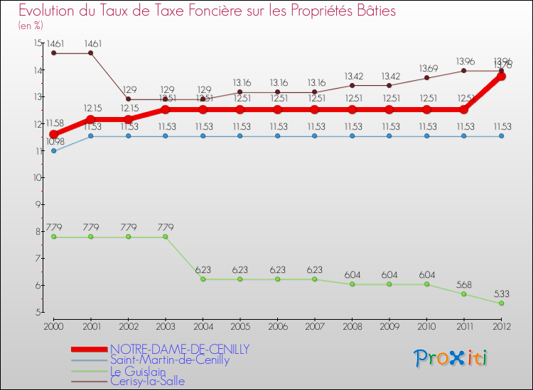 Evolution du taux de la taxe foncière sur le bati pour NOTRE-DAME-DE-CENILLY et les communes proches de 2000 à 2012 Comparaison des taux de taxe foncière sur le bati pour NOTRE-DAME-DE-CENILLY et les communes voisines de 2000 à 2012