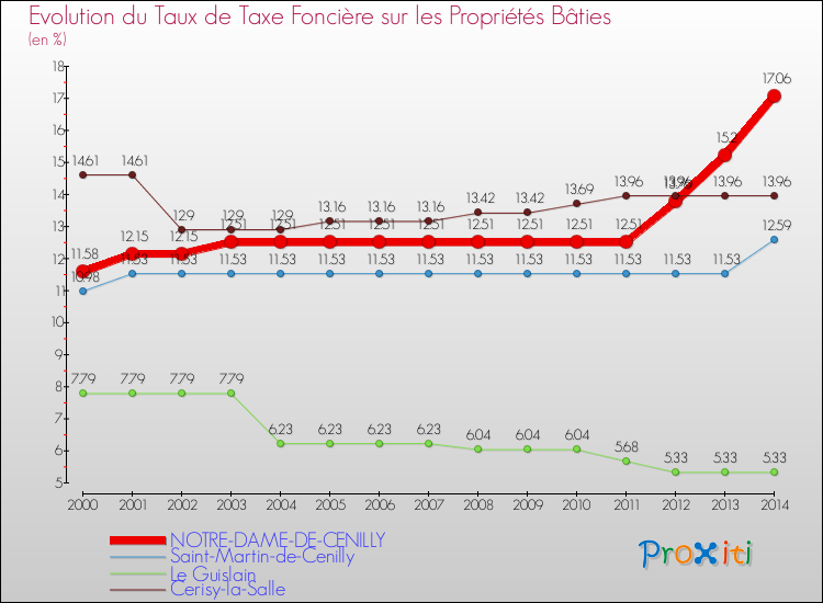 Evolution du taux de la taxe foncière sur le bati pour NOTRE-DAME-DE-CENILLY et les communes proches de 2000 à 2014 Comparaison des taux de taxe foncière sur le bati pour NOTRE-DAME-DE-CENILLY et les communes voisines de 2000 à 2014