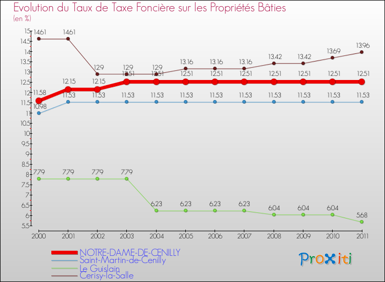 Evolution du taux de la taxe foncière sur le bati pour NOTRE-DAME-DE-CENILLY et les communes proches Comparaison des taux de taxe foncière sur le bati pour NOTRE-DAME-DE-CENILLY et les communes voisines