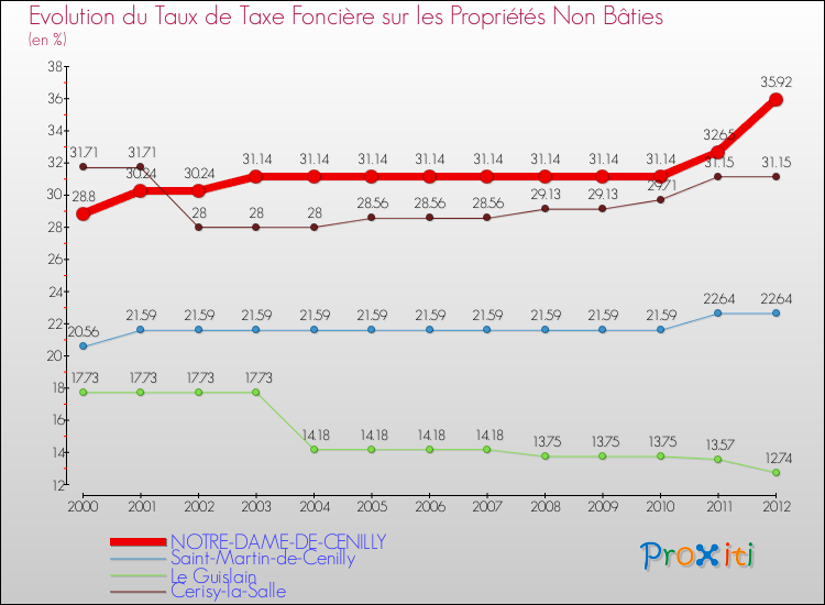 Evolution du taux de la taxe foncière sur les immeubles et terrains non batis pour NOTRE-DAME-DE-CENILLY et les communes proches de 2000 à 2012 Comparaison des taux de la taxe foncière sur les immeubles et terrains non batis pour NOTRE-DAME-DE-CENILLY et les communes voisines de 2000 à 2012