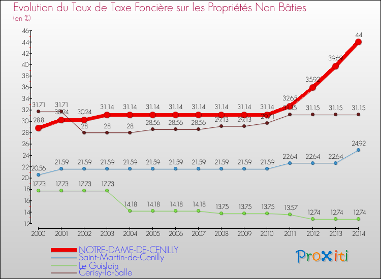 Evolution du taux de la taxe foncière sur les immeubles et terrains non batis pour NOTRE-DAME-DE-CENILLY et les communes proches de 2000 à 2014 Comparaison des taux de la taxe foncière sur les immeubles et terrains non batis pour NOTRE-DAME-DE-CENILLY et les communes voisines de 2000 à 2014