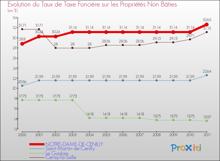 Evolution du taux de la taxe foncière sur les immeubles et terrains non batis pour NOTRE-DAME-DE-CENILLY et les communes proches Comparaison des taux de la taxe foncière sur les immeubles et terrains non batis pour NOTRE-DAME-DE-CENILLY et les communes voisines