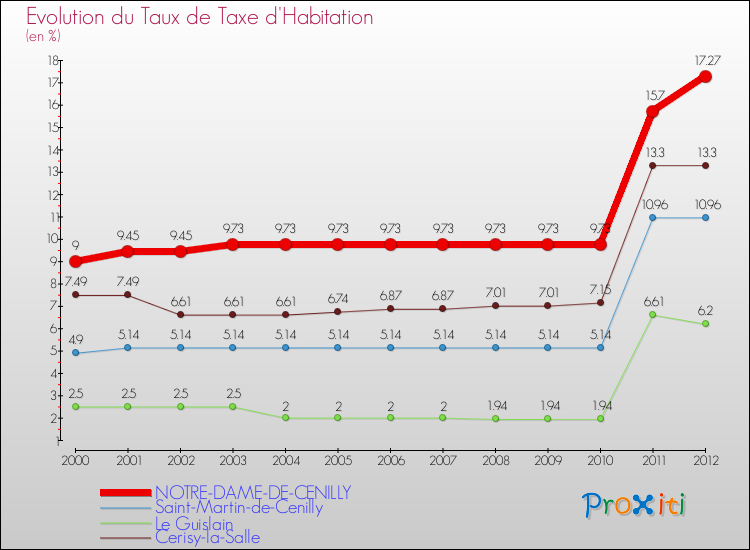 Evolution du taux de la taxe d'habitation pour NOTRE-DAME-DE-CENILLY et les communes proches Comparaison des taux de la taxe d'habitation pour NOTRE-DAME-DE-CENILLY et les communes voisines