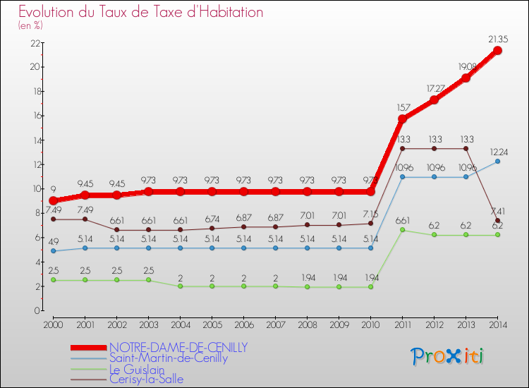 Evolution du taux de la taxe d'habitation pour NOTRE-DAME-DE-CENILLY et les communes proches de 2000 à 2014 Comparaison des taux de la taxe d'habitation pour NOTRE-DAME-DE-CENILLY et les communes voisines de 2000 à 2014