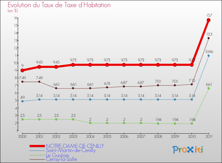 Evolution du taux de la taxe d'habitation pour NOTRE-DAME-DE-CENILLY et les communes proches Comparaison des taux de la taxe d'habitation pour NOTRE-DAME-DE-CENILLY et les communes voisines