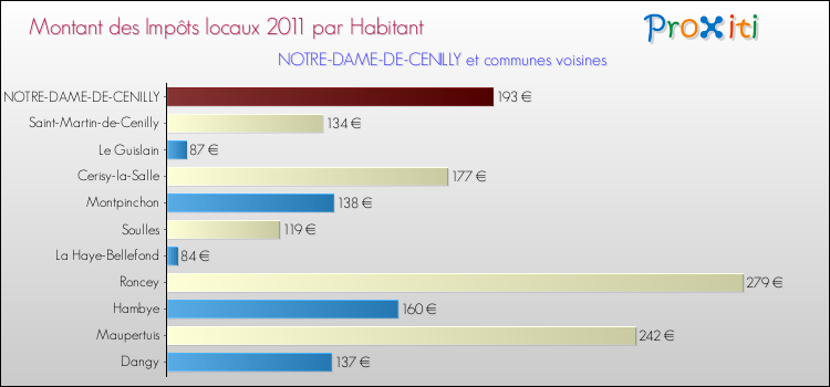 Montant des impôts locaux par Habitant pour NOTRE-DAME-DE-CENILLY et les communes proches Comparaison des impôts locaux par habitant pour NOTRE-DAME-DE-CENILLY et les communes voisines