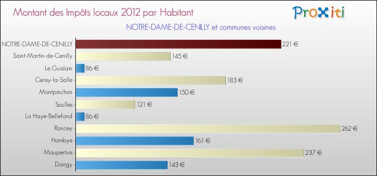 Montant des impôts locaux par Habitant pour NOTRE-DAME-DE-CENILLY et les communes proches Comparaison des impôts locaux par habitant pour NOTRE-DAME-DE-CENILLY et les communes voisines