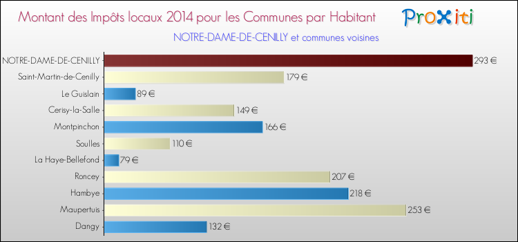 Montant des impôts locaux par Habitant pour NOTRE-DAME-DE-CENILLY et les communes proches en 2014 Comparaison des impôts locaux par habitant pour NOTRE-DAME-DE-CENILLY et les communes voisines en 2014