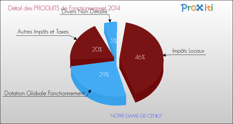 Décomposition du Budget de Fonctionnement 2014 de la commune de NOTRE-DAME-DE-CENILLY Budget de Fonctionnement 2014 pour la commune de NOTRE-DAME-DE-CENILLY