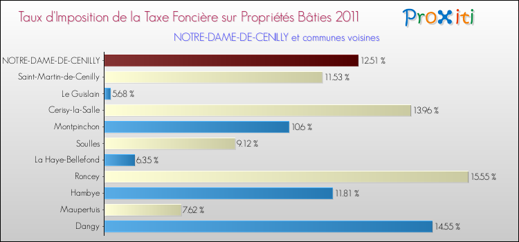 Taux d'imposition de la taxe foncière sur le bati 2011 pour NOTRE-DAME-DE-CENILLY et les communes proches Comparaison des taux d'imposition de la taxe foncière sur le bati 2011 pour NOTRE-DAME-DE-CENILLY et les communes voisines