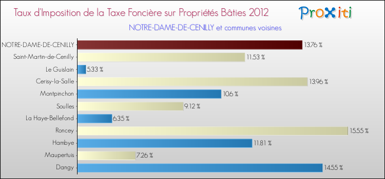 Taux d'imposition de la taxe foncière sur le bati 2012 pour NOTRE-DAME-DE-CENILLY et les communes proches Comparaison des taux d'imposition de la taxe foncière sur le bati 2012 pour NOTRE-DAME-DE-CENILLY et les communes voisines