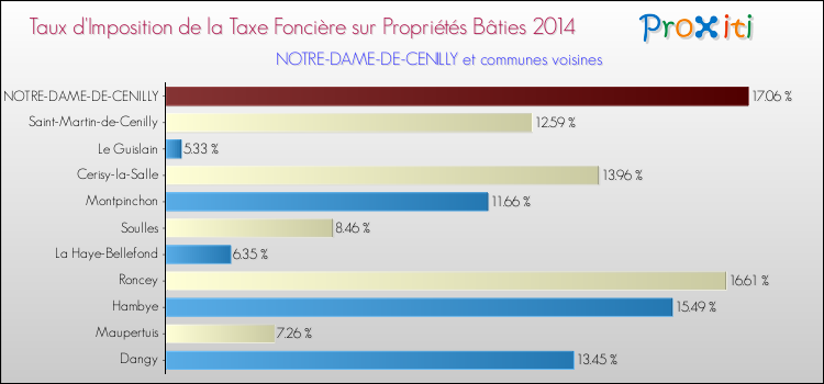 Taux d'imposition de la taxe foncière sur le bati 2014 pour NOTRE-DAME-DE-CENILLY et les communes proches Comparaison des taux d'imposition de la taxe foncière sur le bati 2014 pour NOTRE-DAME-DE-CENILLY et les communes voisines