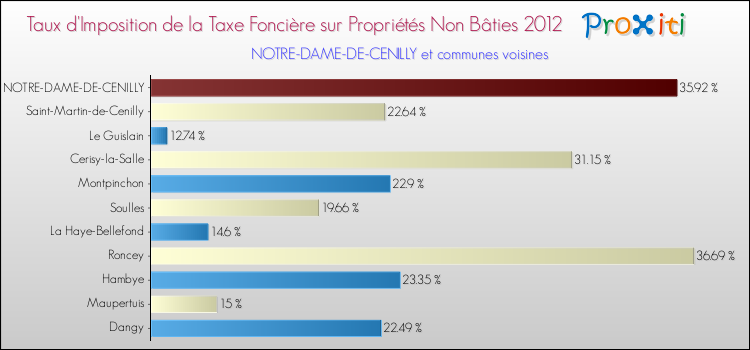 Taux d'imposition de la taxe foncière sur les immeubles et terrains non batis 2012 pour NOTRE-DAME-DE-CENILLY et les communes proches Comparaison des taux d'imposition de la taxe foncière sur les immeubles et terrains non batis 2012 pour NOTRE-DAME-DE-CENILLY et les communes voisines