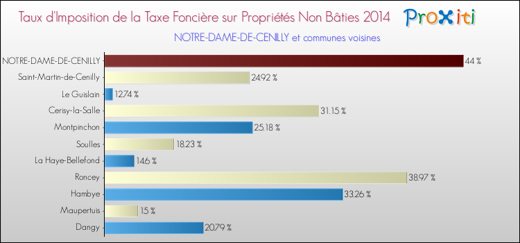 Taux d'imposition de la taxe foncière sur les immeubles et terrains non batis 2014 pour NOTRE-DAME-DE-CENILLY et les communes proches Comparaison des taux d'imposition de la taxe foncière sur les immeubles et terrains non batis 2014 pour NOTRE-DAME-DE-CENILLY et les communes voisines