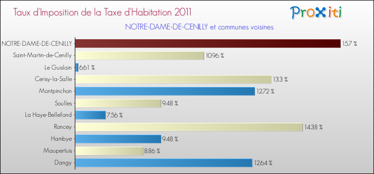 Taux d'imposition de la taxe d'habitation 2011 pour NOTRE-DAME-DE-CENILLY et les communes proches Comparaison des taux d'imposition de la taxe d'habitation 2011 pour NOTRE-DAME-DE-CENILLY et les communes voisines
