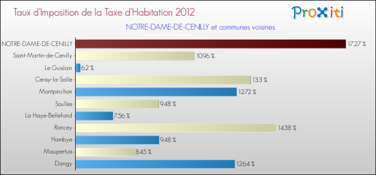 Taux d'imposition de la taxe d'habitation 2012 pour NOTRE-DAME-DE-CENILLY et les communes proches Comparaison des taux d'imposition de la taxe d'habitation 2012 pour NOTRE-DAME-DE-CENILLY et les communes voisines