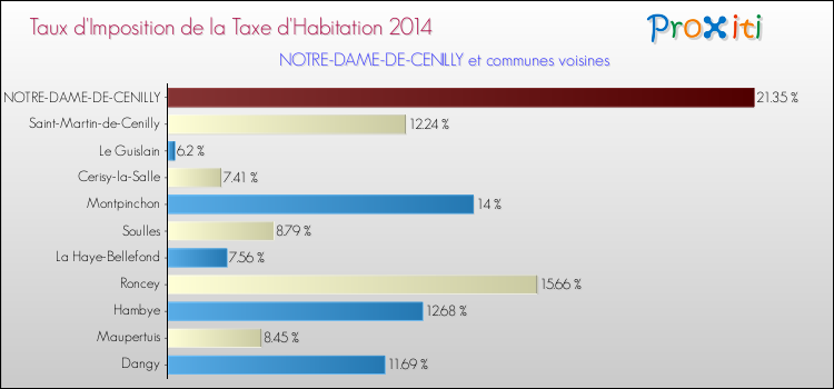 Taux d'imposition de la taxe d'habitation 2014 pour NOTRE-DAME-DE-CENILLY et les communes proches Comparaison des taux d'imposition de la taxe d'habitation 2014 pour NOTRE-DAME-DE-CENILLY et les communes voisines
