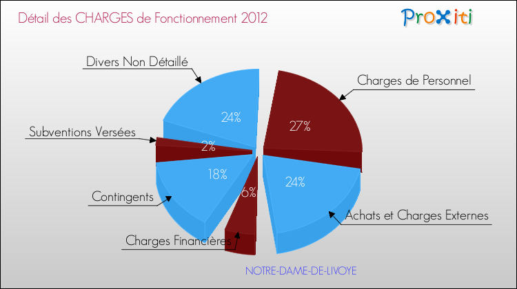 Décomposition des Charges de Fonctionnement 2012 de la commune de NOTRE-DAME-DE-LIVOYE Charges de Fonctionnement 2012 pour la commune de NOTRE-DAME-DE-LIVOYE