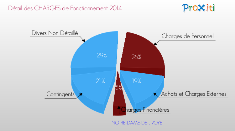 Décomposition des Charges de Fonctionnement 2014 de la commune de NOTRE-DAME-DE-LIVOYE Charges de Fonctionnement 2014 pour la commune de NOTRE-DAME-DE-LIVOYE