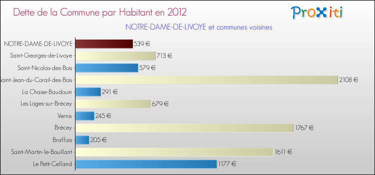 Dette par habitant de la commune en 2012 pour NOTRE-DAME-DE-LIVOYE et les communes proches Comparaison de la dette par habitant de la commune en 2012 pour NOTRE-DAME-DE-LIVOYE et les communes voisines