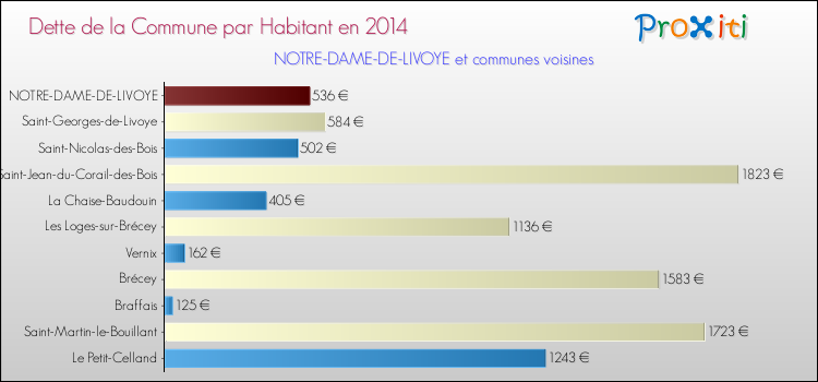 Dette par habitant de la commune en 2014 pour NOTRE-DAME-DE-LIVOYE et les communes proches Comparaison de la dette par habitant de la commune en 2014 pour NOTRE-DAME-DE-LIVOYE et les communes voisines