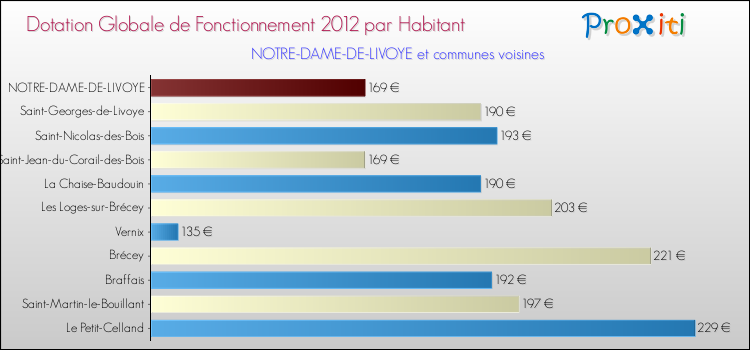 Montant des dotations globales de fonctionnement DGF par Habitant pour NOTRE-DAME-DE-LIVOYE et les communes proches Comparaison des des dotations globales de fonctionnement DGF par habitant pour NOTRE-DAME-DE-LIVOYE et les communes voisines
