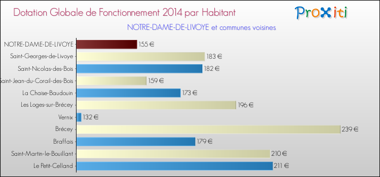 Montant des dotations globales de fonctionnement DGF par Habitant pour NOTRE-DAME-DE-LIVOYE et les communes proches en 2014. Comparaison des des dotations globales de fonctionnement DGF par habitant pour NOTRE-DAME-DE-LIVOYE et les communes voisines en 2014.