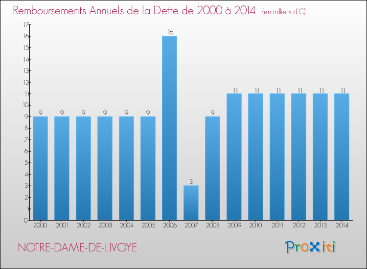 Evolution de l'annuité de la dette pour la commune de NOTRE-DAME-DE-LIVOYE de 2000 à 2014 Annuités de la dette pour NOTRE-DAME-DE-LIVOYE de 2000 à 2014
