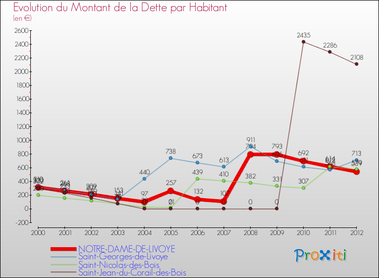 Evolution de la dette par habitant pour la commune de NOTRE-DAME-DE-LIVOYE et les communes proches de 2000 à 2012 Comparaison de la dette par habitant pour NOTRE-DAME-DE-LIVOYE et les communes voisines de 2000 à 2012