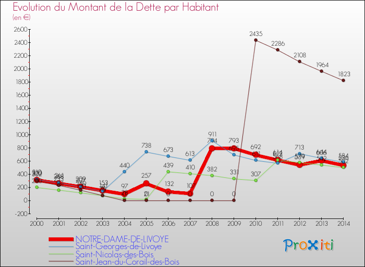 Evolution de la dette par habitant pour la commune de NOTRE-DAME-DE-LIVOYE et les communes proches de 2000 à 2014 Comparaison de la dette par habitant pour NOTRE-DAME-DE-LIVOYE et les communes voisines de 2000 à 2014