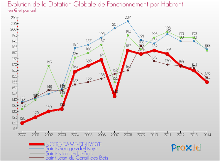 Evolution et montant de la dotation globale de fonctionnement par Habitant pour NOTRE-DAME-DE-LIVOYE et les communes proches de 2000 à 2014. Comparaison des dotations globales de fonctionnement par habitant pour NOTRE-DAME-DE-LIVOYE et les communes voisines de 2000 à 2014.