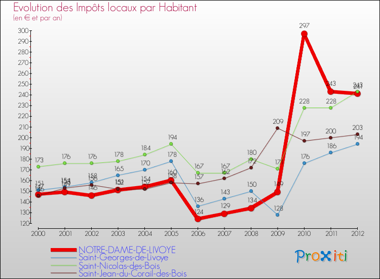 Evolution et montant des impôts locaux par Habitant pour NOTRE-DAME-DE-LIVOYE et les communes proches Comparaison des impôts locaux par habitant pour NOTRE-DAME-DE-LIVOYE et les communes voisines