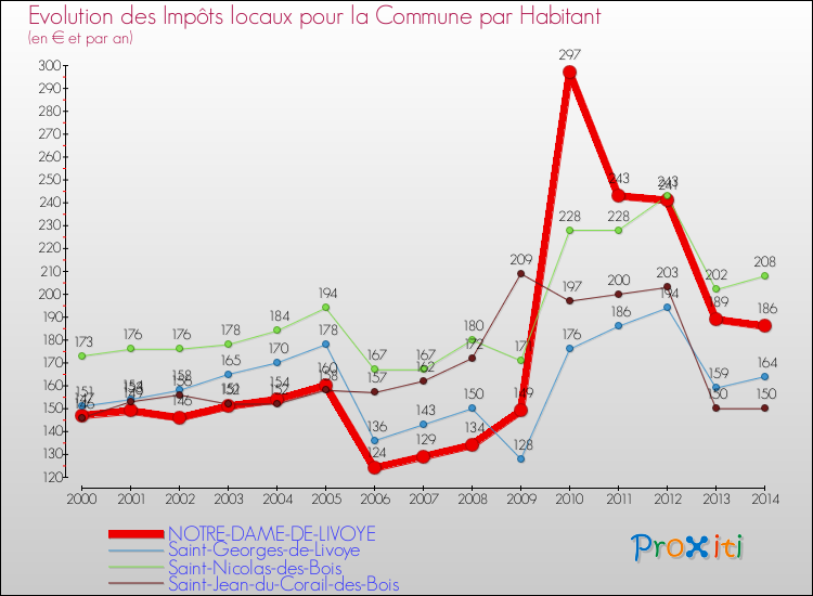 Evolution et montant des impôts locaux par Habitant pour NOTRE-DAME-DE-LIVOYE et les communes proches de 2000 à 2014 Comparaison des impôts locaux par habitant pour NOTRE-DAME-DE-LIVOYE et les communes voisines de 2000 à 2014
