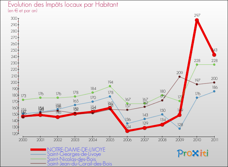 Evolution et montant des impôts locaux par Habitant pour NOTRE-DAME-DE-LIVOYE et les communes proches Comparaison des impôts locaux par habitant pour NOTRE-DAME-DE-LIVOYE et les communes voisines