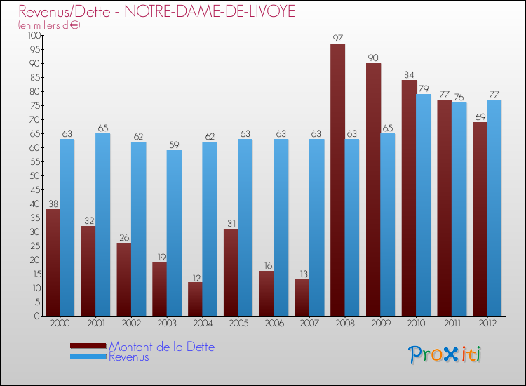 Evolution comparée de la dette et des revenus pour la commune de NOTRE-DAME-DE-LIVOYE de 2000 à 2012 Comparaison de la dette et des revenus pour NOTRE-DAME-DE-LIVOYE de 2000 à 2012