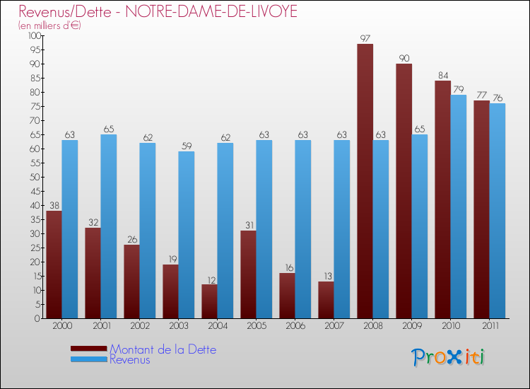 Evolution comparée de la dette et des revenus pour la commune de NOTRE-DAME-DE-LIVOYE de 2000 à 2011 Comparaison de la dette et des revenus pour NOTRE-DAME-DE-LIVOYE de 2000 à 2011