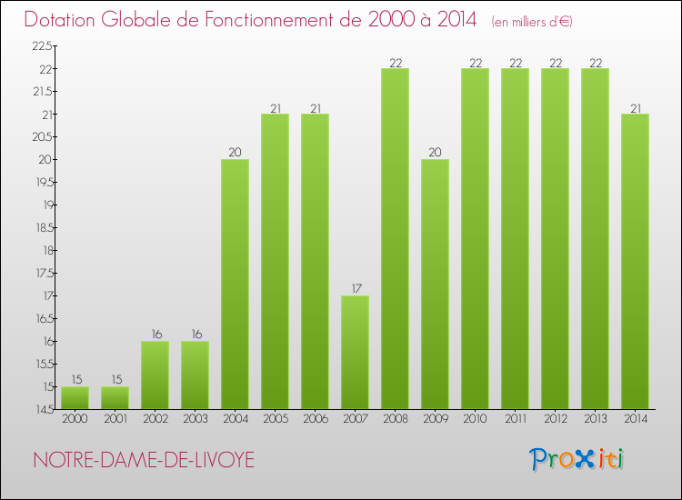 Evolution du montant de la Dotation Globale de Fonctionnement pour la commune de NOTRE-DAME-DE-LIVOYE de 2000 à 2014 Evolution du montant de la Dotation Globale de Fonctionnement pour NOTRE-DAME-DE-LIVOYE de 2000 à 2014