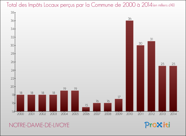 Evolution des Impôts Locaux pour la commune de NOTRE-DAME-DE-LIVOYE de 2000 à 2014 Evolution des Impôts Locaux pour NOTRE-DAME-DE-LIVOYE de 2000 à 2014