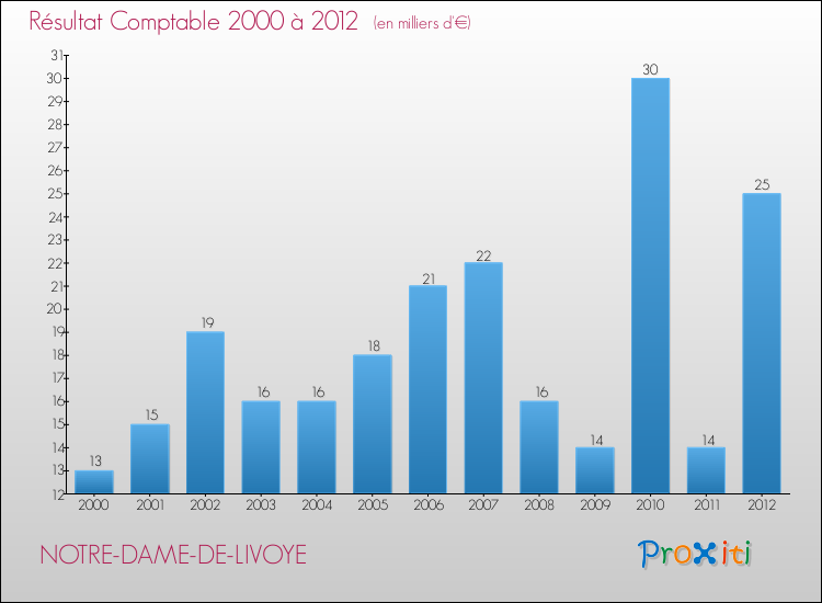 Evolution du résultat comptable pour la commune de NOTRE-DAME-DE-LIVOYE de 2000 à 2012 Evolution du résultat comptable pour NOTRE-DAME-DE-LIVOYE de 2000 à 2012