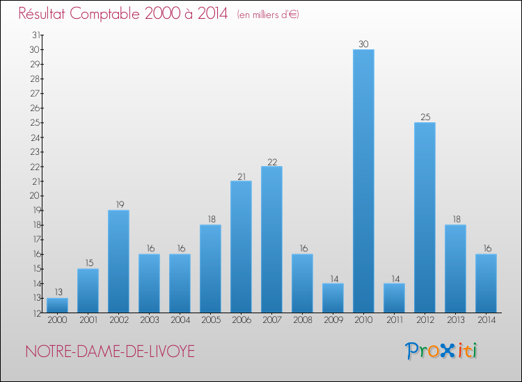 Evolution du résultat comptable pour la commune de NOTRE-DAME-DE-LIVOYE de 2000 à 2014 Evolution du résultat comptable pour NOTRE-DAME-DE-LIVOYE de 2000 à 2014