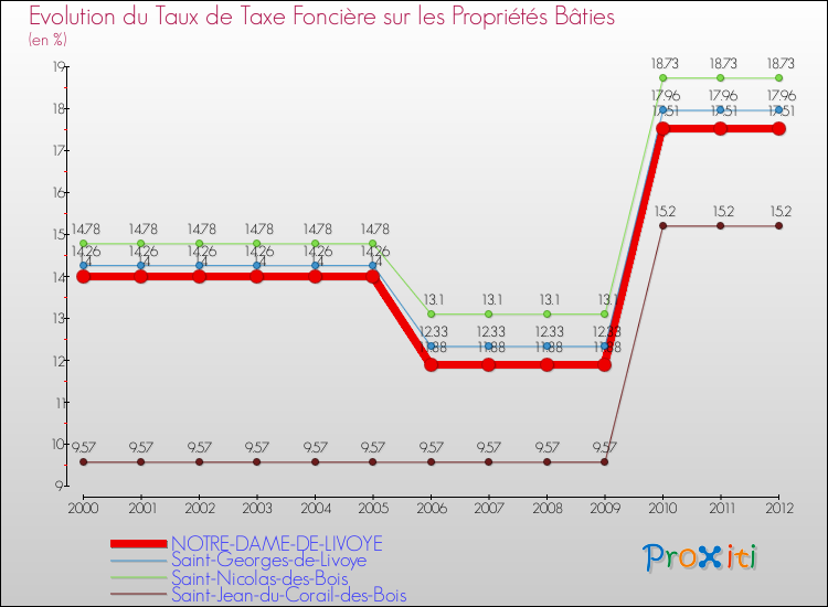 Evolution du taux de la taxe foncière sur le bati pour NOTRE-DAME-DE-LIVOYE et les communes proches de 2000 à 2012 Comparaison des taux de taxe foncière sur le bati pour NOTRE-DAME-DE-LIVOYE et les communes voisines de 2000 à 2012
