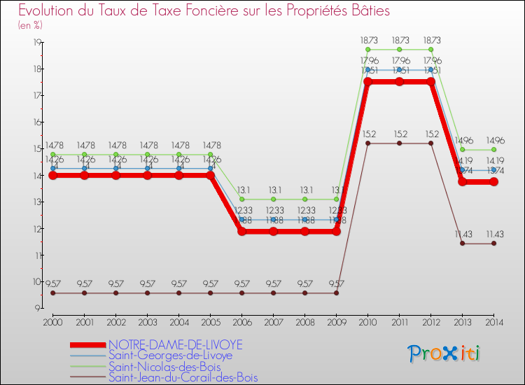 Evolution du taux de la taxe foncière sur le bati pour NOTRE-DAME-DE-LIVOYE et les communes proches de 2000 à 2014 Comparaison des taux de taxe foncière sur le bati pour NOTRE-DAME-DE-LIVOYE et les communes voisines de 2000 à 2014