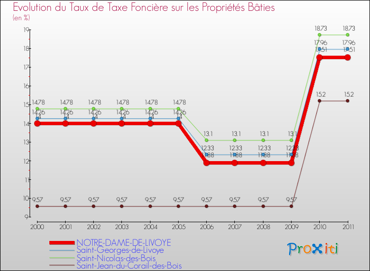Evolution du taux de la taxe foncière sur le bati pour NOTRE-DAME-DE-LIVOYE et les communes proches Comparaison des taux de taxe foncière sur le bati pour NOTRE-DAME-DE-LIVOYE et les communes voisines