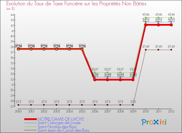 Evolution du taux de la taxe foncière sur les immeubles et terrains non batis pour NOTRE-DAME-DE-LIVOYE et les communes proches de 2000 à 2012 Comparaison des taux de la taxe foncière sur les immeubles et terrains non batis pour NOTRE-DAME-DE-LIVOYE et les communes voisines de 2000 à 2012