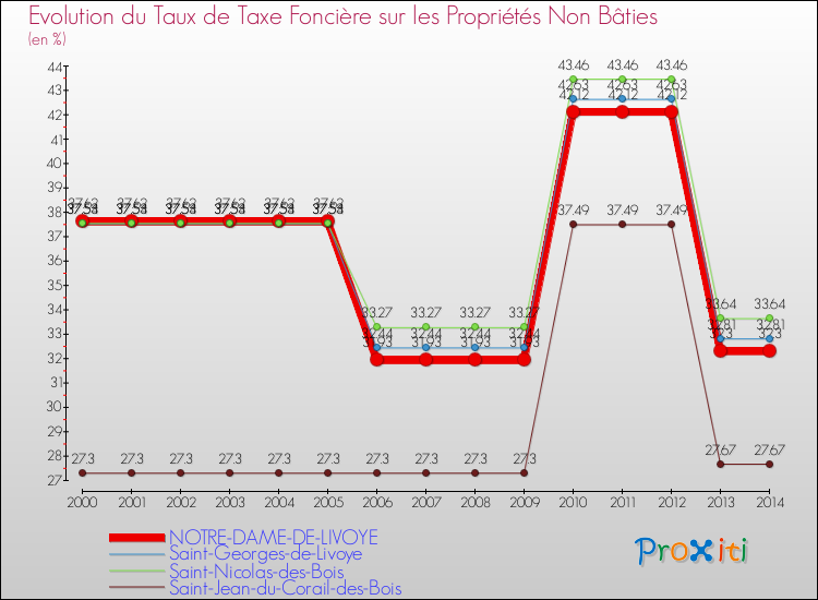 Evolution du taux de la taxe foncière sur les immeubles et terrains non batis pour NOTRE-DAME-DE-LIVOYE et les communes proches de 2000 à 2014 Comparaison des taux de la taxe foncière sur les immeubles et terrains non batis pour NOTRE-DAME-DE-LIVOYE et les communes voisines de 2000 à 2014