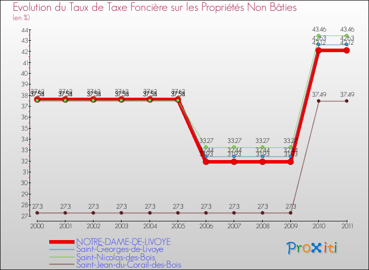Evolution du taux de la taxe foncière sur les immeubles et terrains non batis pour NOTRE-DAME-DE-LIVOYE et les communes proches Comparaison des taux de la taxe foncière sur les immeubles et terrains non batis pour NOTRE-DAME-DE-LIVOYE et les communes voisines