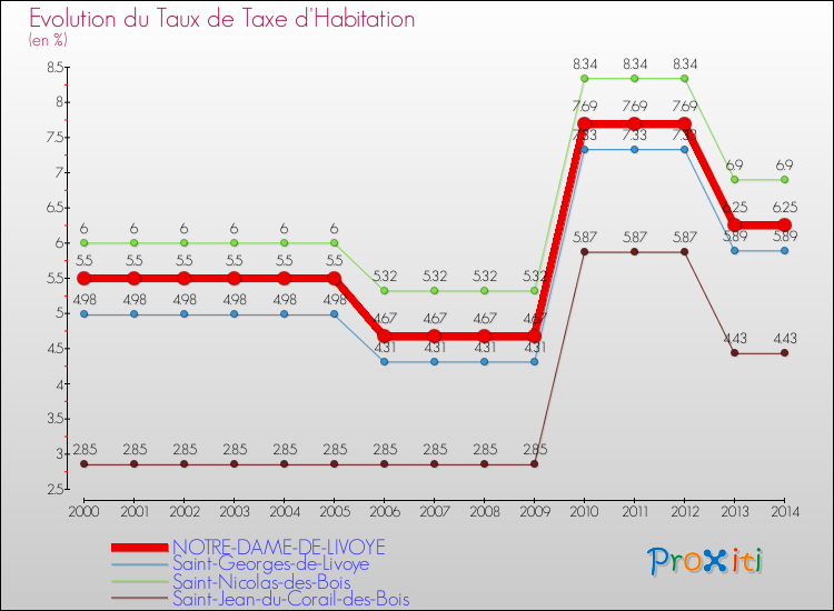 Evolution du taux de la taxe d'habitation pour NOTRE-DAME-DE-LIVOYE et les communes proches de 2000 à 2014 Comparaison des taux de la taxe d'habitation pour NOTRE-DAME-DE-LIVOYE et les communes voisines de 2000 à 2014