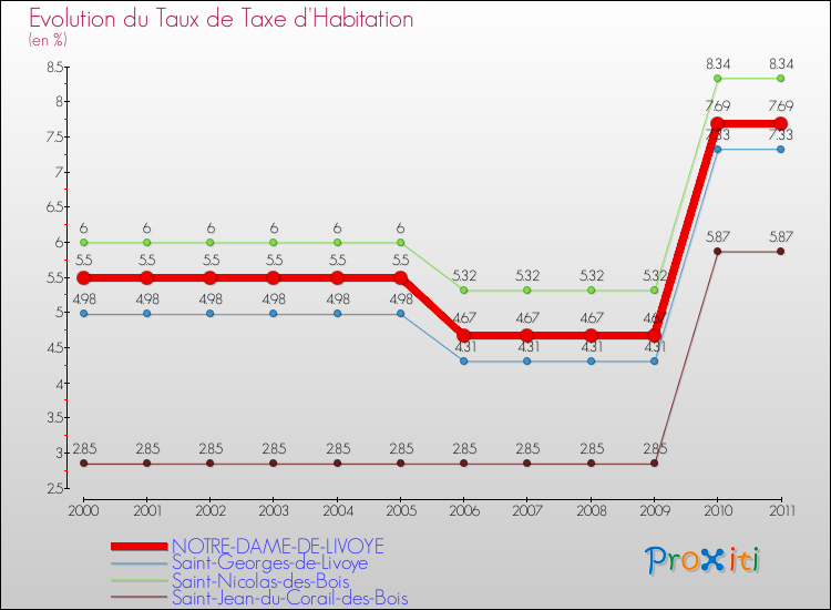 Evolution du taux de la taxe d'habitation pour NOTRE-DAME-DE-LIVOYE et les communes proches Comparaison des taux de la taxe d'habitation pour NOTRE-DAME-DE-LIVOYE et les communes voisines
