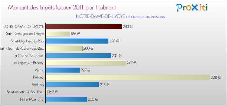 Montant des impôts locaux par Habitant pour NOTRE-DAME-DE-LIVOYE et les communes proches Comparaison des impôts locaux par habitant pour NOTRE-DAME-DE-LIVOYE et les communes voisines